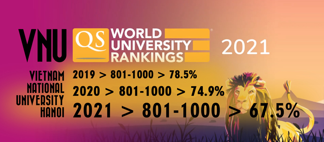 5 ngành đào tạo của ĐHQGHN được QS thế giới 2021 xếp hạng