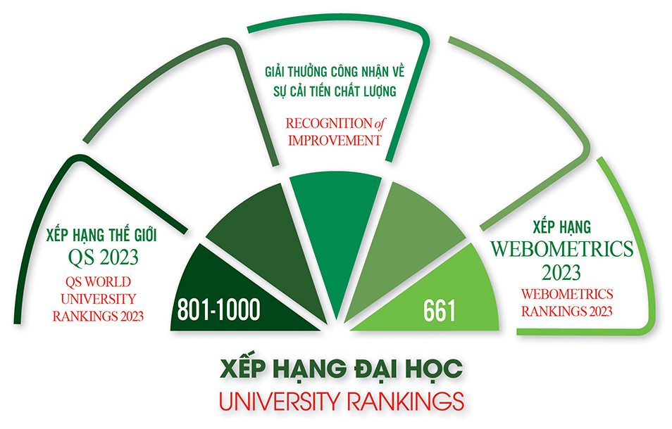 ĐHQGHN tăng 97 bậc, ở vị trí 661 thế giới trong bảng xếp hạng Webometrics tháng 1 năm 2023