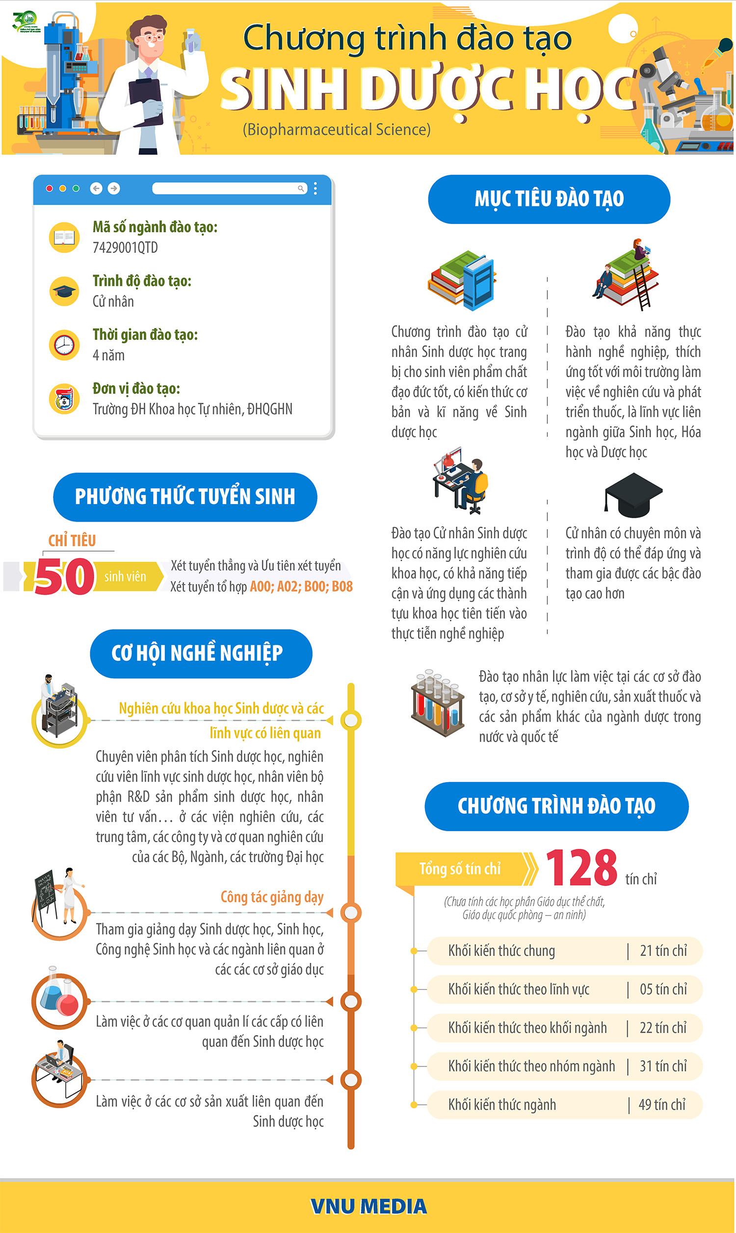 [Infographic] Sinh dược học - Ngành học góp phần đảm bảo nguồn nhân lực ngành công nghiệp dược phẩm