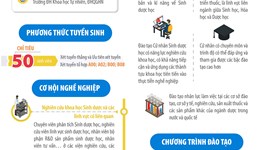 [Infographic] Sinh dược học - Ngành học góp phần đảm bảo nguồn nhân lực ngành công nghiệp dược phẩm