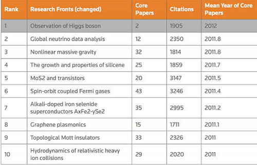 Lý thuyết hấp dẫn phi tuyến có khối lượng được Thomson Reuters xếp đứng thứ 3 trong danh sách 10 vấn đề nóng nhất 2014 của lĩnh vực vật lý dựa vào số lần trích dẫn.