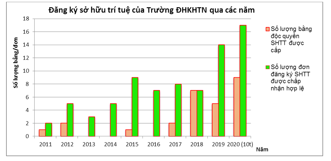 Kết quả đăng ký sở hữu trí tuệ của Trường ĐHKHTN đạt mức cao nhất từ trước đến nay